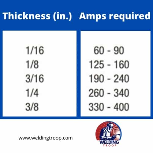 Welding Cable Amperage Chart