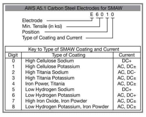 Stick-Electrode-Coating-Types-and-Currents