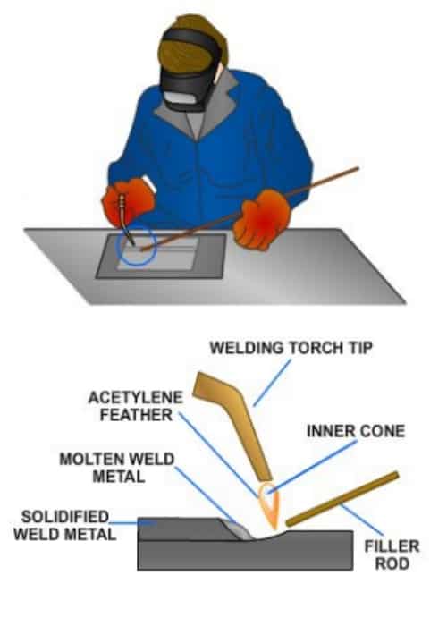 Oxyfuel-gas-welding-process-ofw