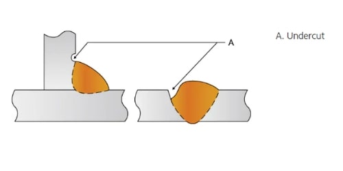 weld-undercutting