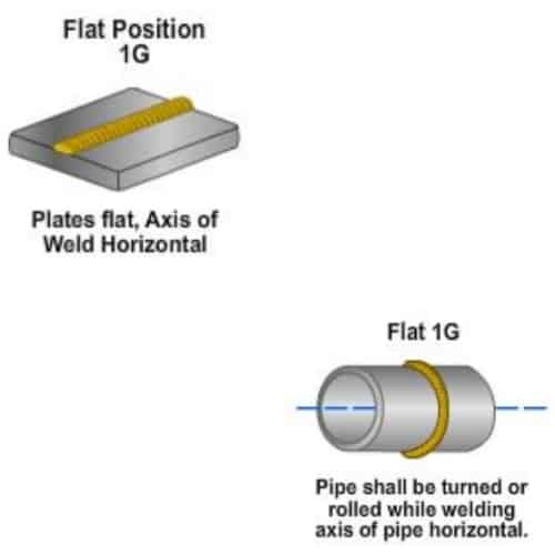 welding flat position